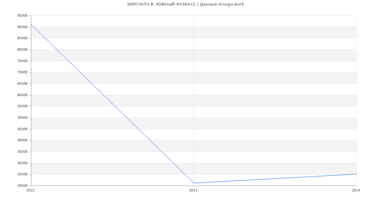 Статистика зарплат  ЮЖНЫЙ КУЗБАСС
