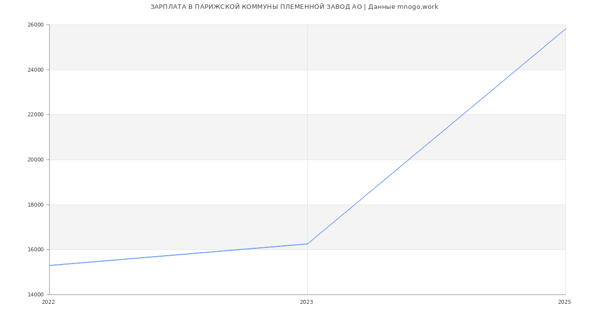 Статистика зарплат ПАРИЖСКОЙ КОММУНЫ ПЛЕМЕННОЙ ЗАВОД АО