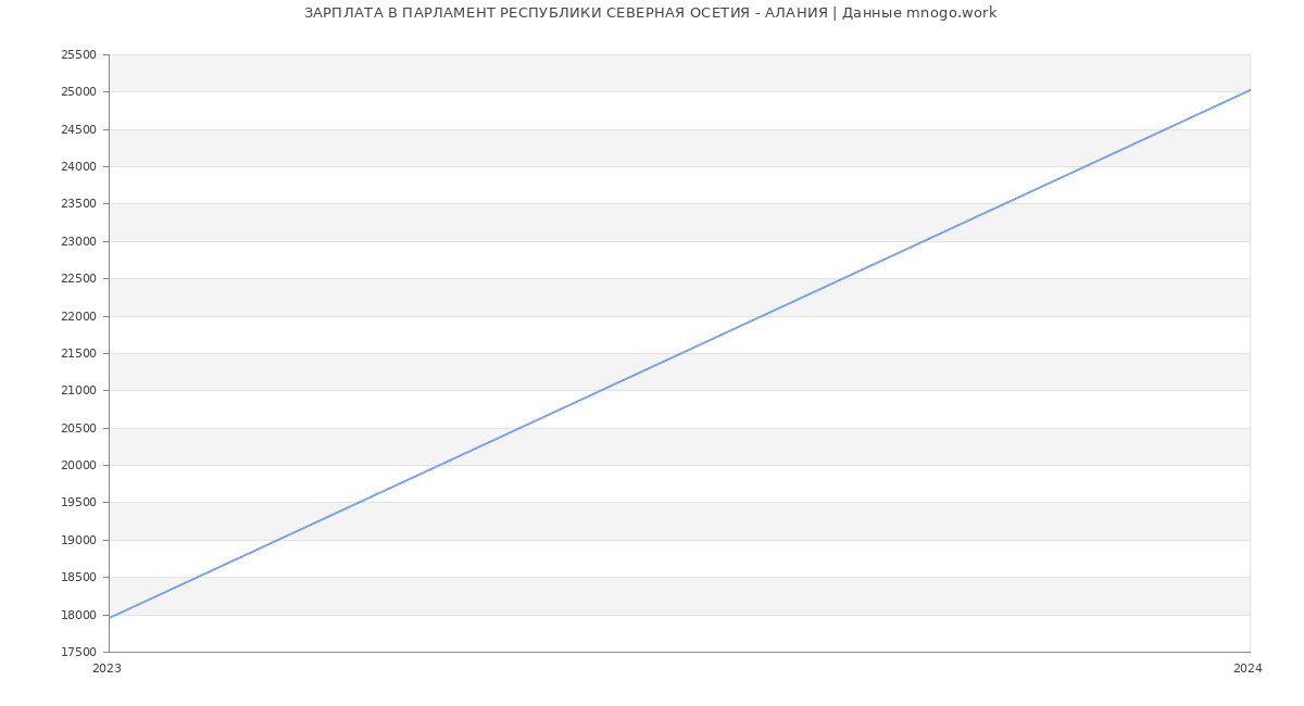 Статистика зарплат ПАРЛАМЕНТ РЕСПУБЛИКИ СЕВЕРНАЯ ОСЕТИЯ - АЛАНИЯ