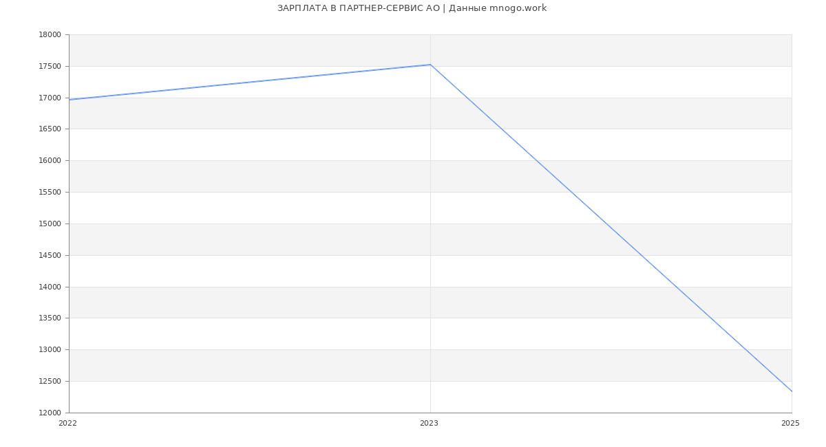 Статистика зарплат ПАРТНЕР-СЕРВИС АО