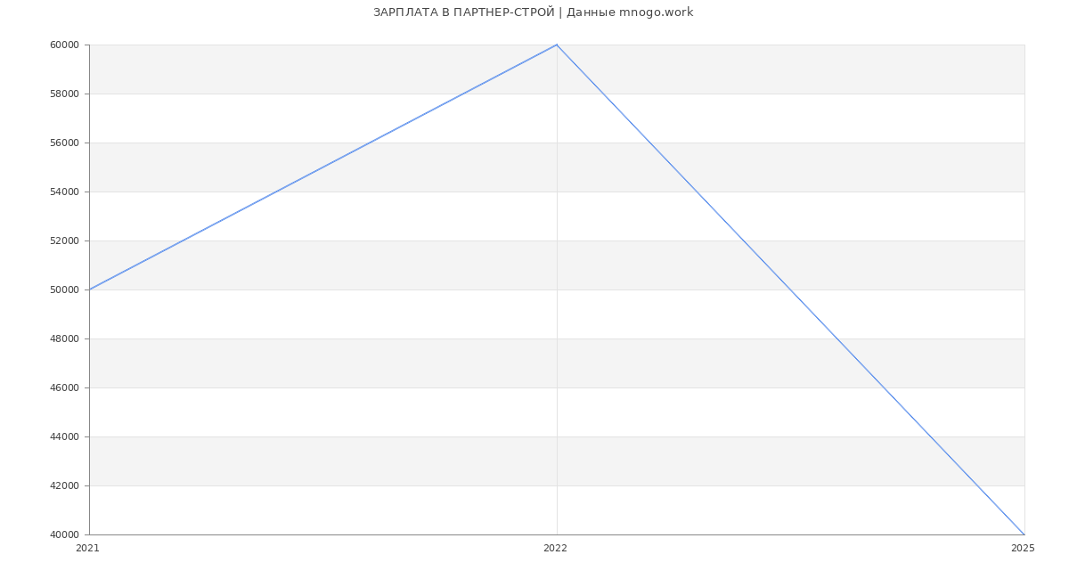 Статистика зарплат ПАРТНЕР-СТРОЙ