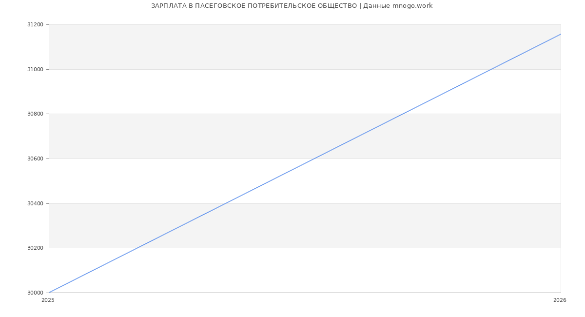 Статистика зарплат ПАСЕГОВСКОЕ ПОТРЕБИТЕЛЬСКОЕ ОБЩЕСТВО
