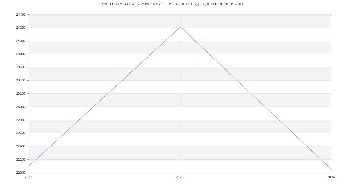Статистика зарплат ПАССАЖИРСКИЙ ПОРТ ВОЛГОГРАД