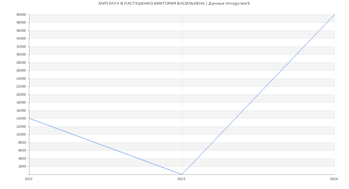 Статистика зарплат ПАСТУШЕНКО ВИКТОРИЯ ВАСИЛЬЕВНА