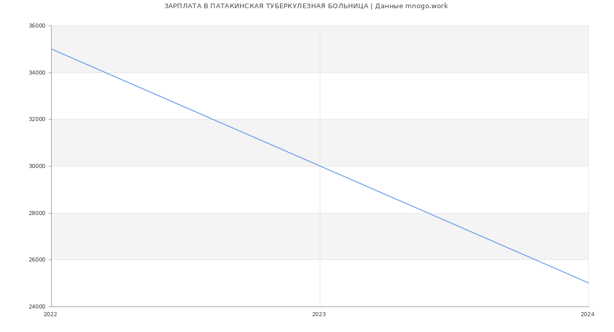 Статистика зарплат ПАТАКИНСКАЯ ТУБЕРКУЛЕЗНАЯ БОЛЬНИЦА