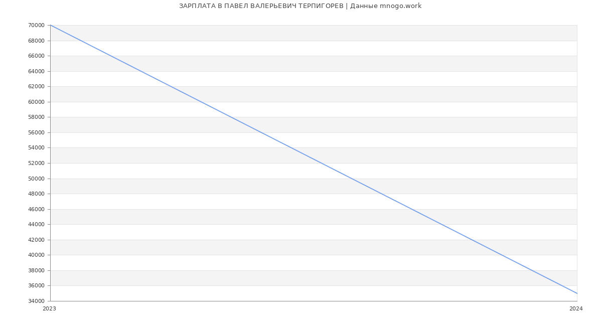 Статистика зарплат ПАВЕЛ ВАЛЕРЬЕВИЧ ТЕРПИГОРЕВ