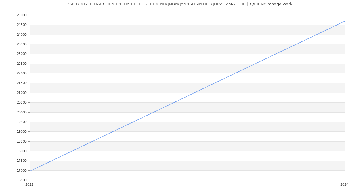 Статистика зарплат ПАВЛОВА ЕЛЕНА ЕВГЕНЬЕВНА ИНДИВИДУАЛЬНЫЙ ПРЕДПРИНИМАТЕЛЬ