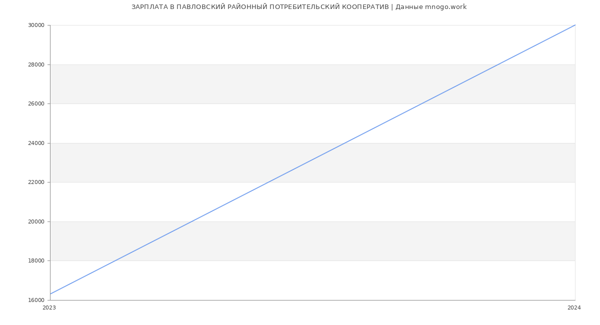 Статистика зарплат ПАВЛОВСКИЙ РАЙОННЫЙ ПОТРЕБИТЕЛЬСКИЙ КООПЕРАТИВ