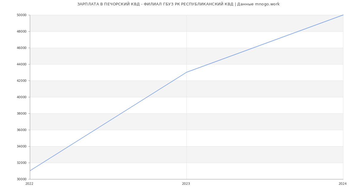 Статистика зарплат ПЕЧОРСКИЙ КВД - ФИЛИАЛ ГБУЗ РК РЕСПУБЛИКАНСКИЙ КВД