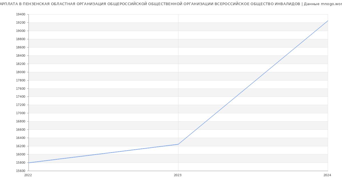 Статистика зарплат ПЕНЗЕНСКАЯ ОБЛАСТНАЯ ОРГАНИЗАЦИЯ ОБЩЕРОССИЙСКОЙ ОБЩЕСТВЕННОЙ ОРГАНИЗАЦИИ ВСЕРОССИЙСКОЕ ОБЩЕСТВО ИНВАЛИДОВ