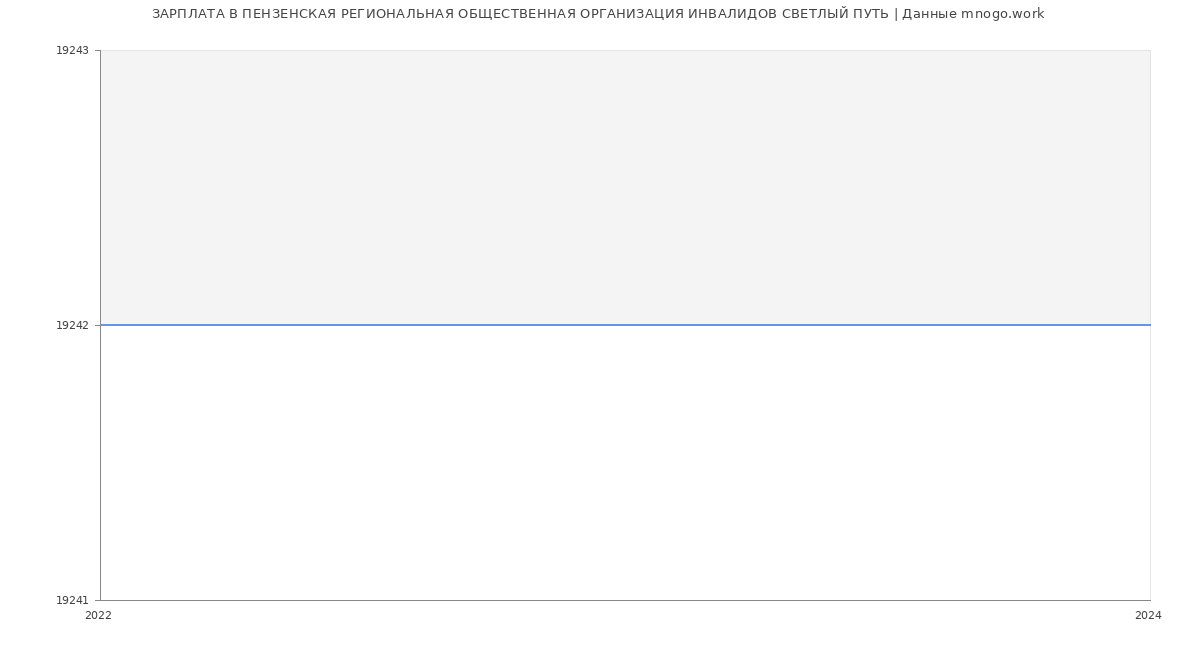 Статистика зарплат ПЕНЗЕНСКАЯ РЕГИОНАЛЬНАЯ ОБЩЕСТВЕННАЯ ОРГАНИЗАЦИЯ ИНВАЛИДОВ СВЕТЛЫЙ ПУТЬ