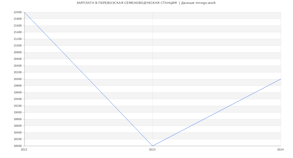 Статистика зарплат ПЕРЕВОЗСКАЯ СЕМЕНОВОДЧЕСКАЯ СТАНЦИЯ 