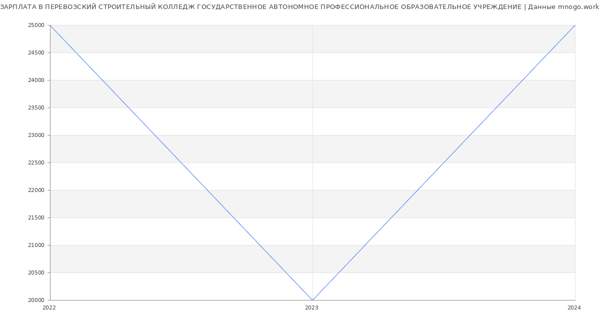 Статистика зарплат ПЕРЕВОЗСКИЙ СТРОИТЕЛЬНЫЙ КОЛЛЕДЖ ГОСУДАРСТВЕННОЕ АВТОНОМНОЕ ПРОФЕССИОНАЛЬНОЕ ОБРАЗОВАТЕЛЬНОЕ УЧРЕЖДЕНИЕ