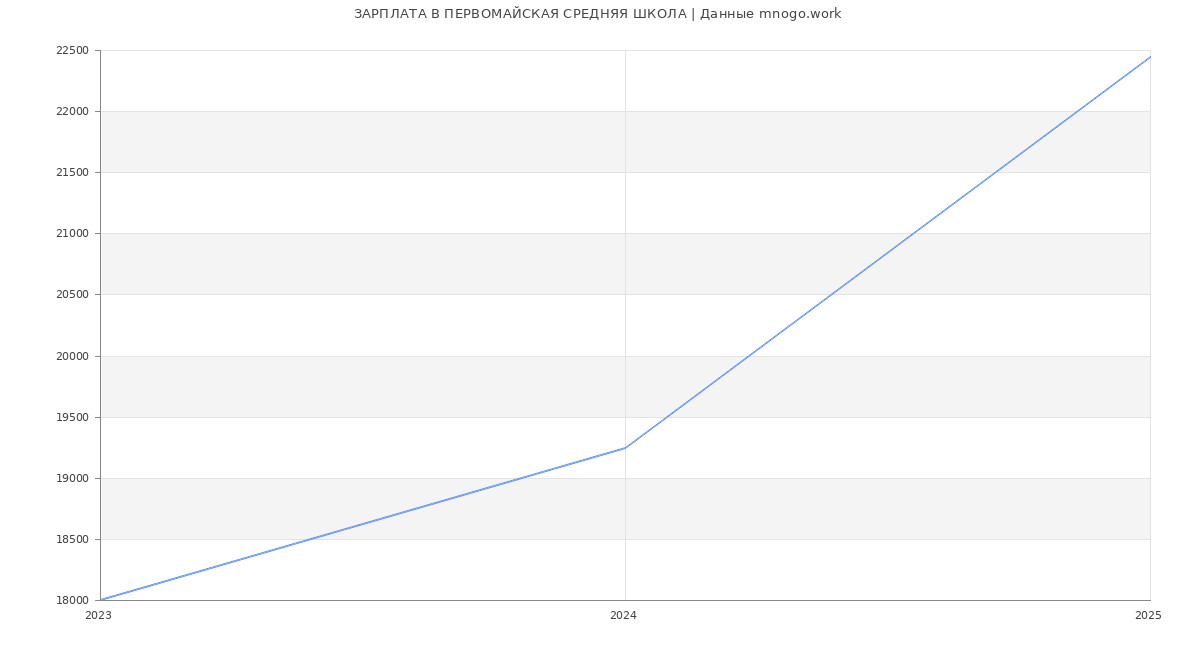 Статистика зарплат ПЕРВОМАЙСКАЯ СРЕДНЯЯ ШКОЛА