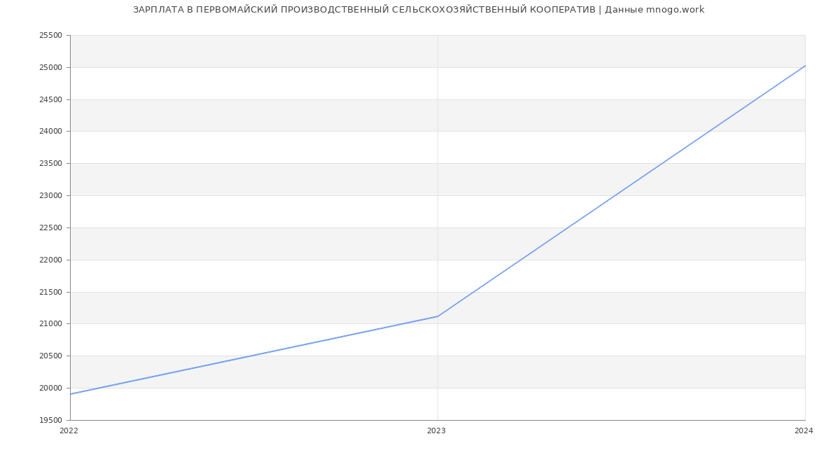 Статистика зарплат ПЕРВОМАЙСКИЙ ПРОИЗВОДСТВЕННЫЙ СЕЛЬСКОХОЗЯЙСТВЕННЫЙ КООПЕРАТИВ