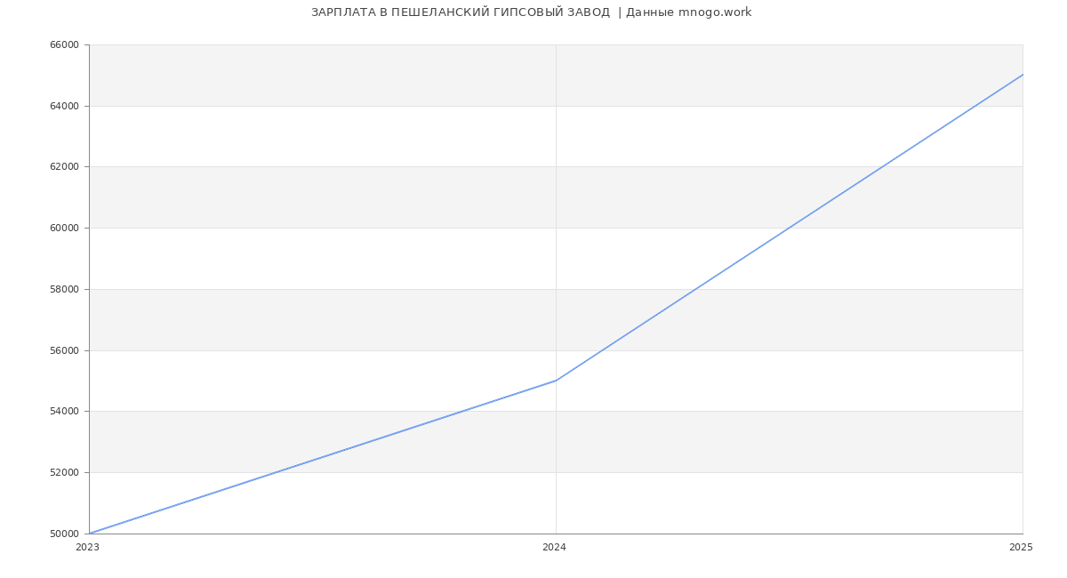 Статистика зарплат ПЕШЕЛАНСКИЙ ГИПСОВЫЙ ЗАВОД 