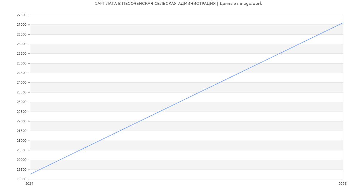 Статистика зарплат ПЕСОЧЕНСКАЯ СЕЛЬСКАЯ АДМИНИСТРАЦИЯ