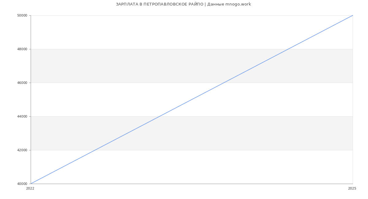 Статистика зарплат ПЕТРОПАВЛОВСКОЕ РАЙПО