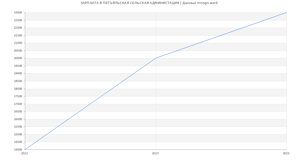 Статистика зарплат ПЕТЪЯЛЬСКАЯ СЕЛЬСКАЯ АДМИНИСТАЦИЯ