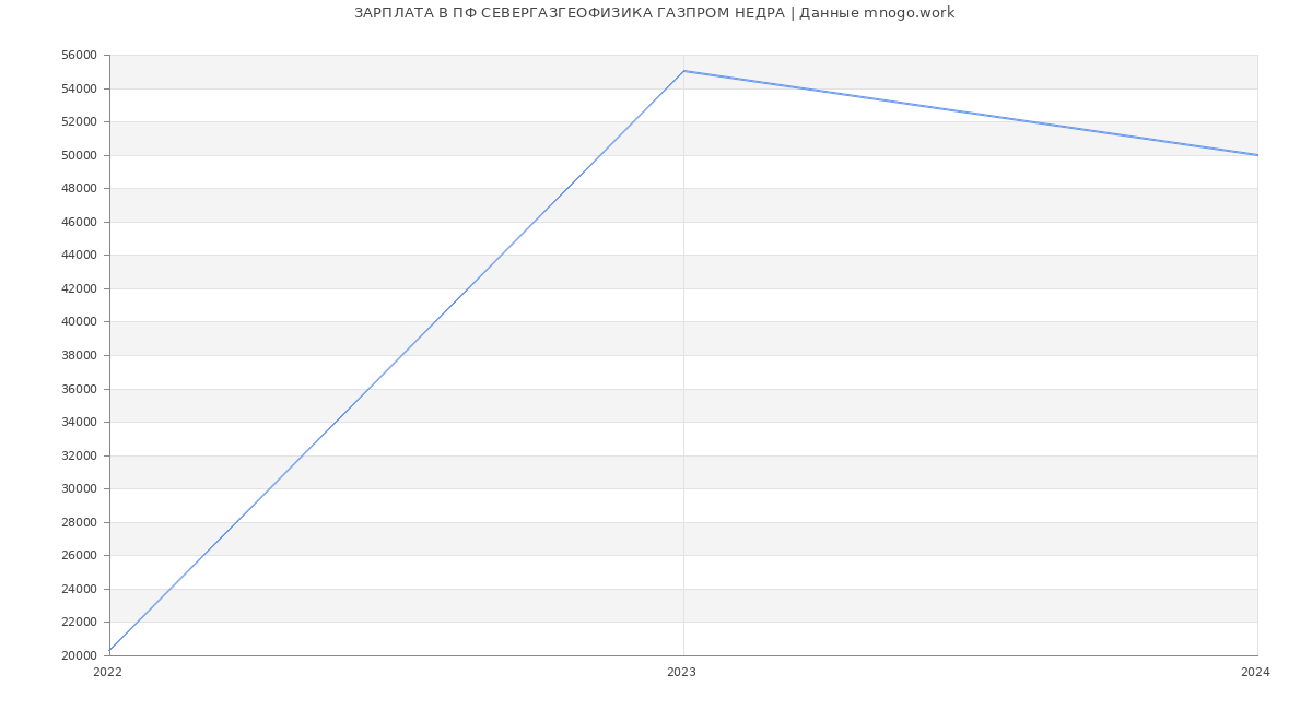Статистика зарплат ПФ СЕВЕРГАЗГЕОФИЗИКА ГАЗПРОМ НЕДРА