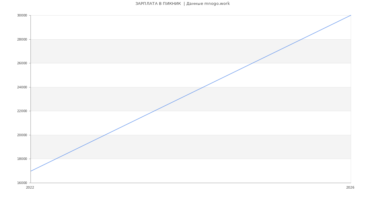 Статистика зарплат ПИКНИК 