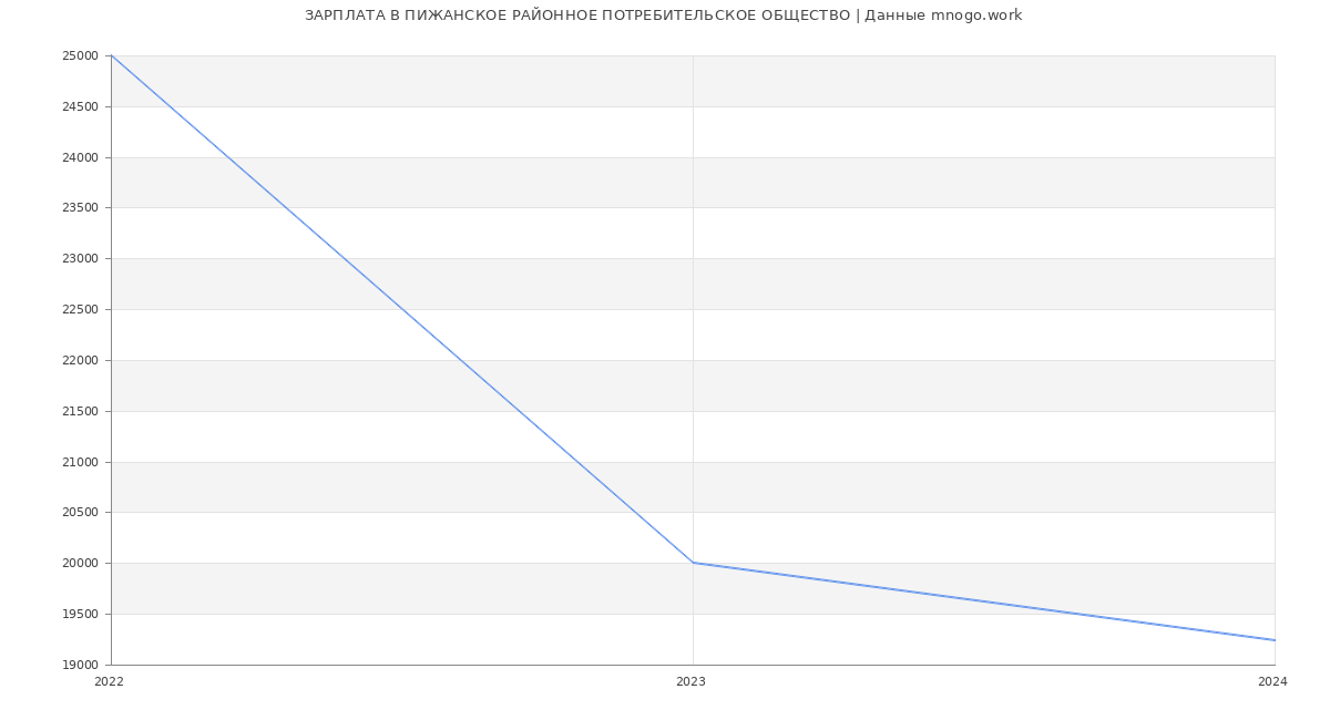 Статистика зарплат ПИЖАНСКОЕ РАЙОННОЕ ПОТРЕБИТЕЛЬСКОЕ ОБЩЕСТВО