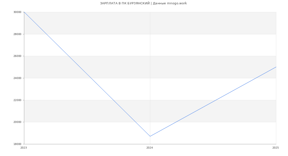 Статистика зарплат ПК БУРЗЯНСКИЙ
