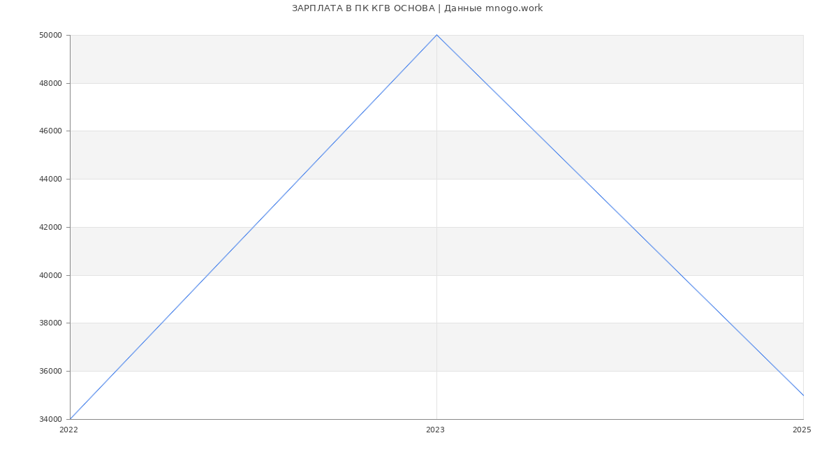 Статистика зарплат ПК КГВ ОСНОВА