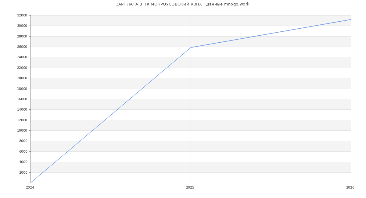 Статистика зарплат ПК МОКРОУСОВСКИЙ КЗПХ