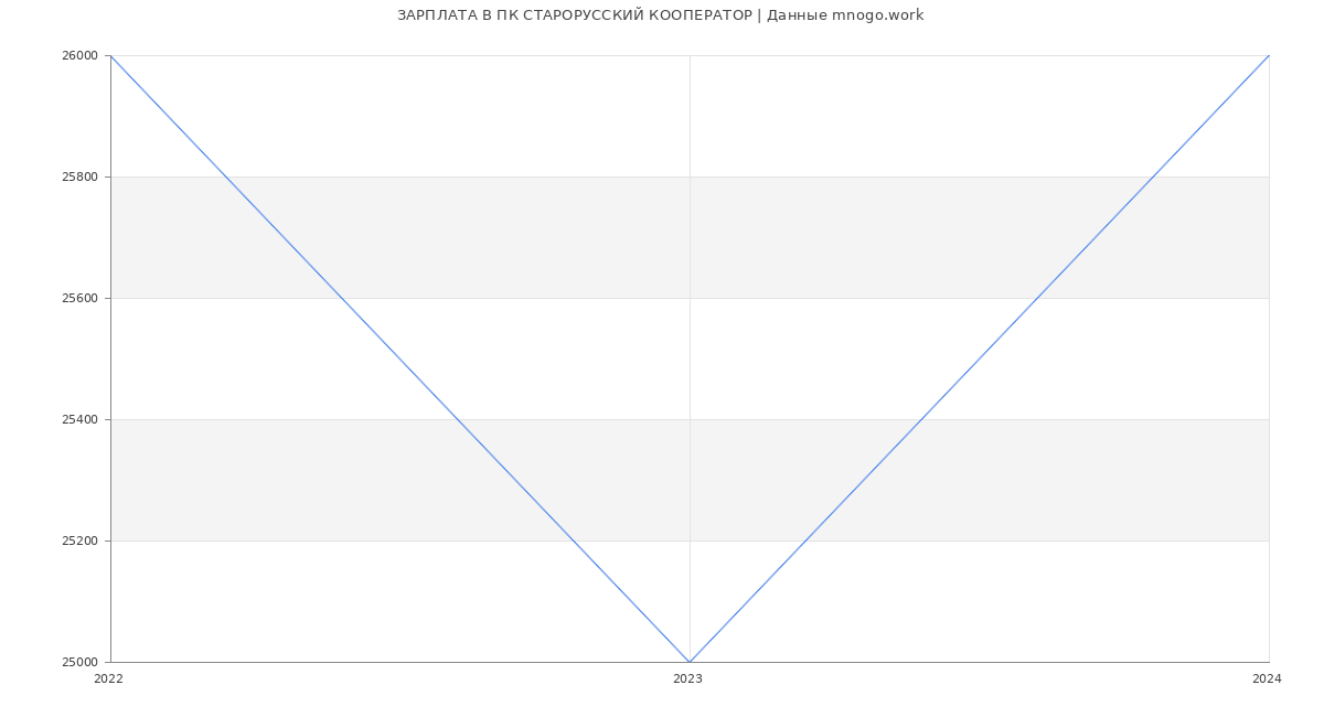 Статистика зарплат ПК СТАРОРУССКИЙ КООПЕРАТОР