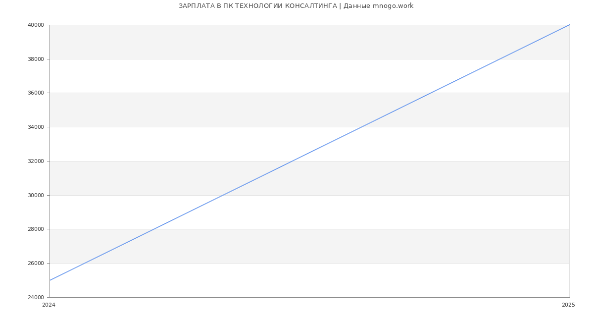 Статистика зарплат ПК ТЕХНОЛОГИИ КОНСАЛТИНГА