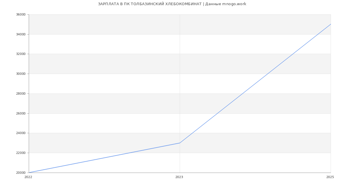Статистика зарплат ПК ТОЛБАЗИНСКИЙ ХЛЕБОКОМБИНАТ