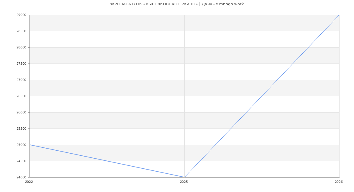 Статистика зарплат в ПК ВЫСЕЛКОВСКОЕ РАЙПО