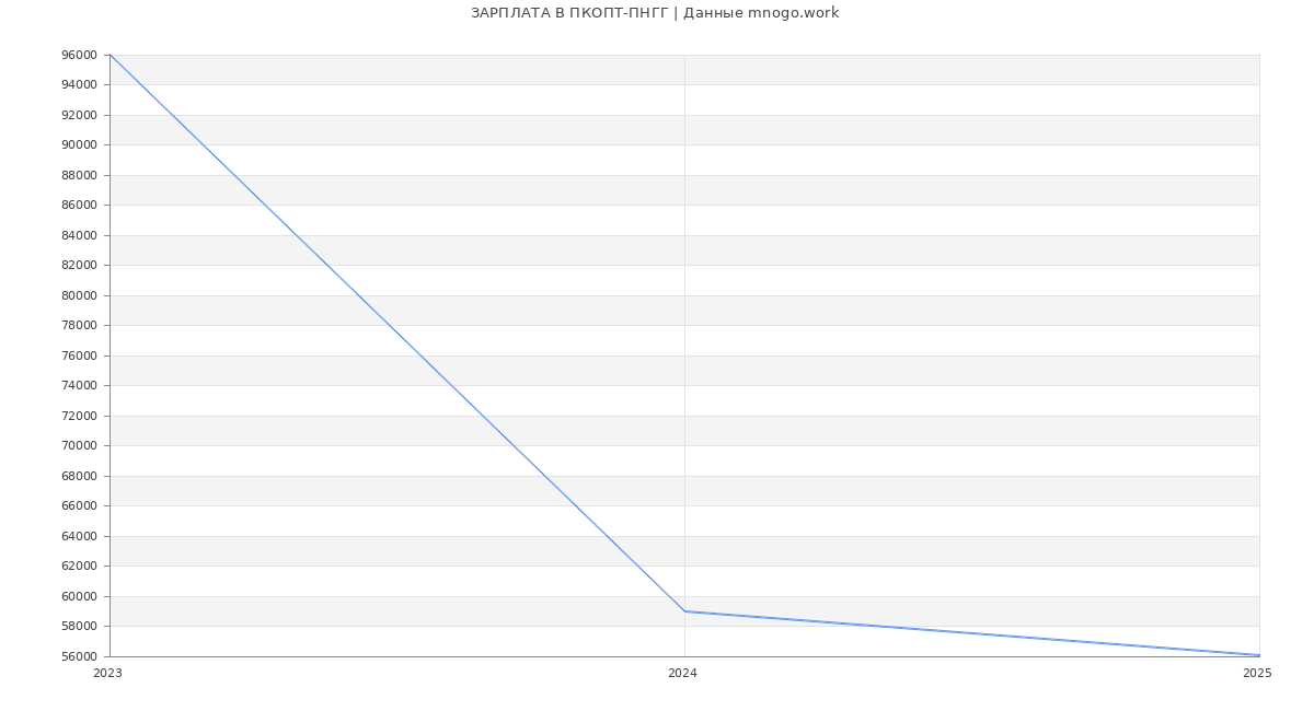 Статистика зарплат ПКОПТ-ПНГГ