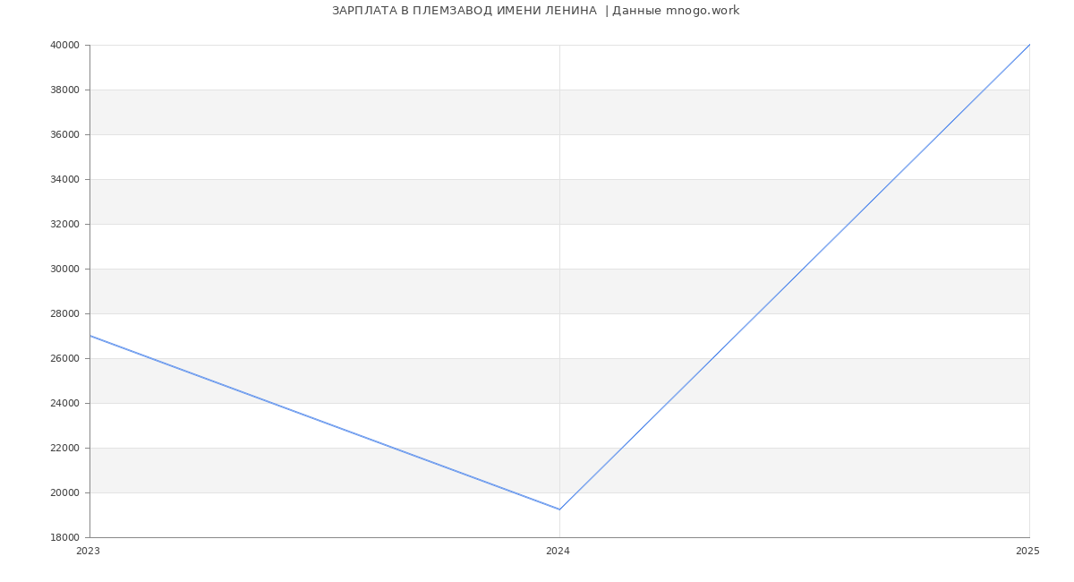 Статистика зарплат ПЛЕМЗАВОД ИМЕНИ ЛЕНИНА 