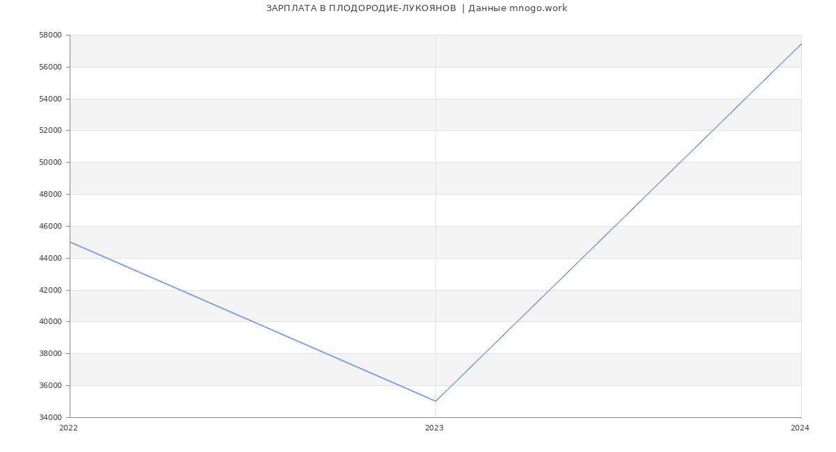 Статистика зарплат ПЛОДОРОДИЕ-ЛУКОЯНОВ 