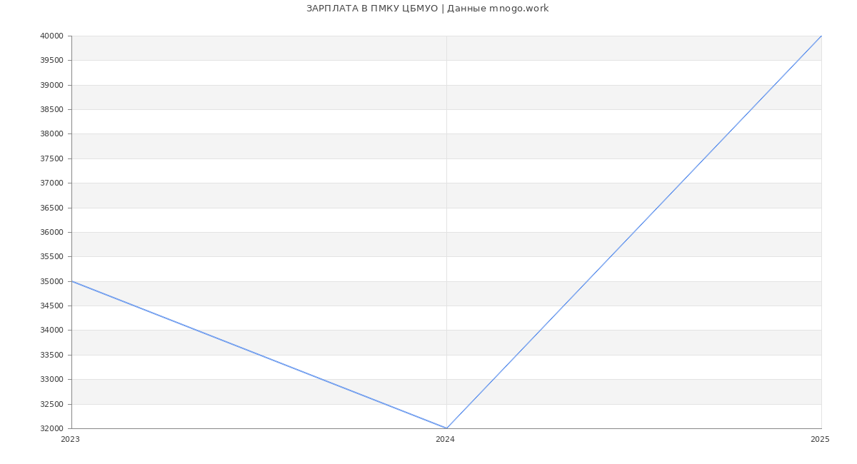 Статистика зарплат ПМКУ ЦБМУО