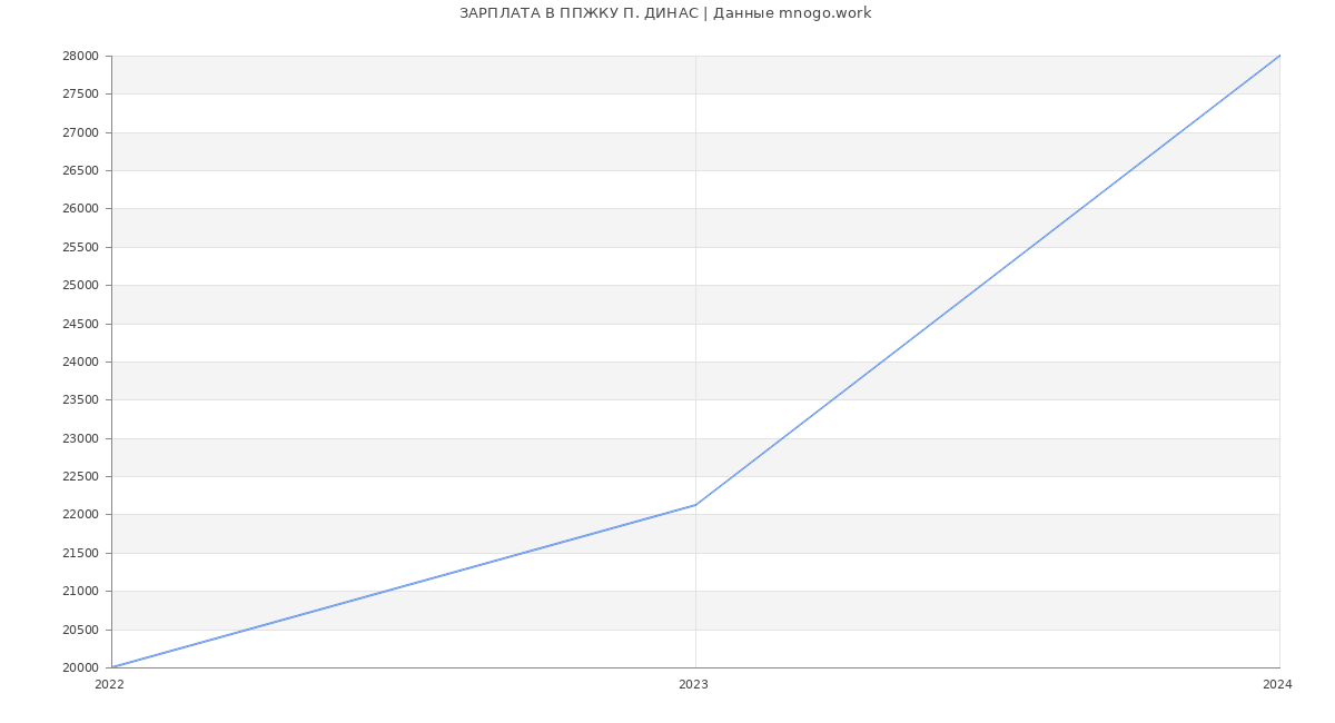 Статистика зарплат ППЖКУ П. ДИНАС