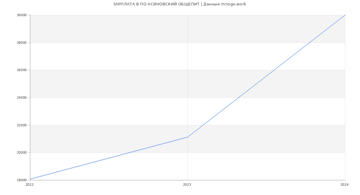 Статистика зарплат ПО АСИНОВСКИЙ ОБЩЕПИТ