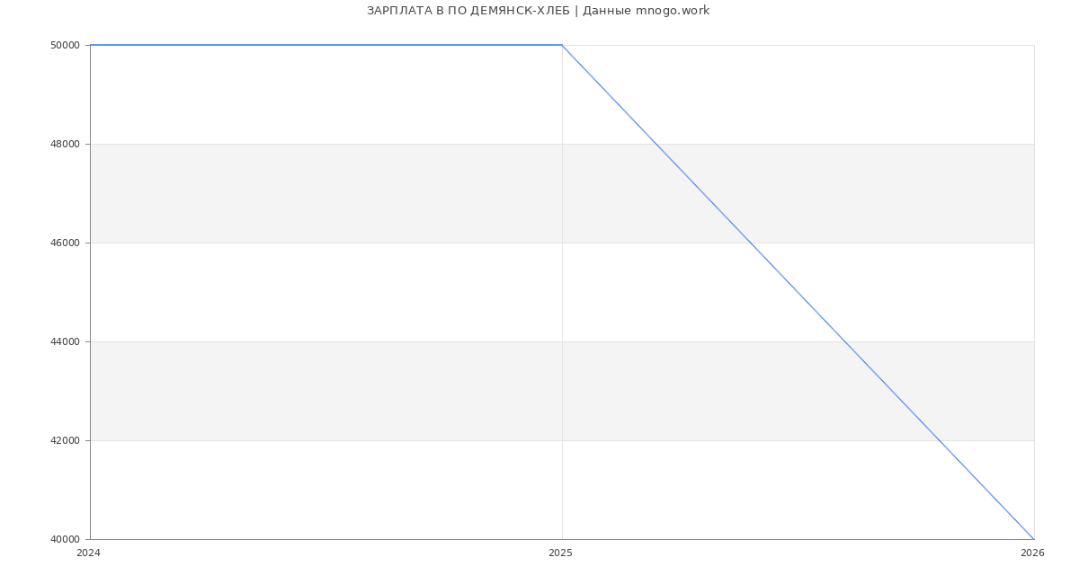 Статистика зарплат ПО ДЕМЯНСК-ХЛЕБ