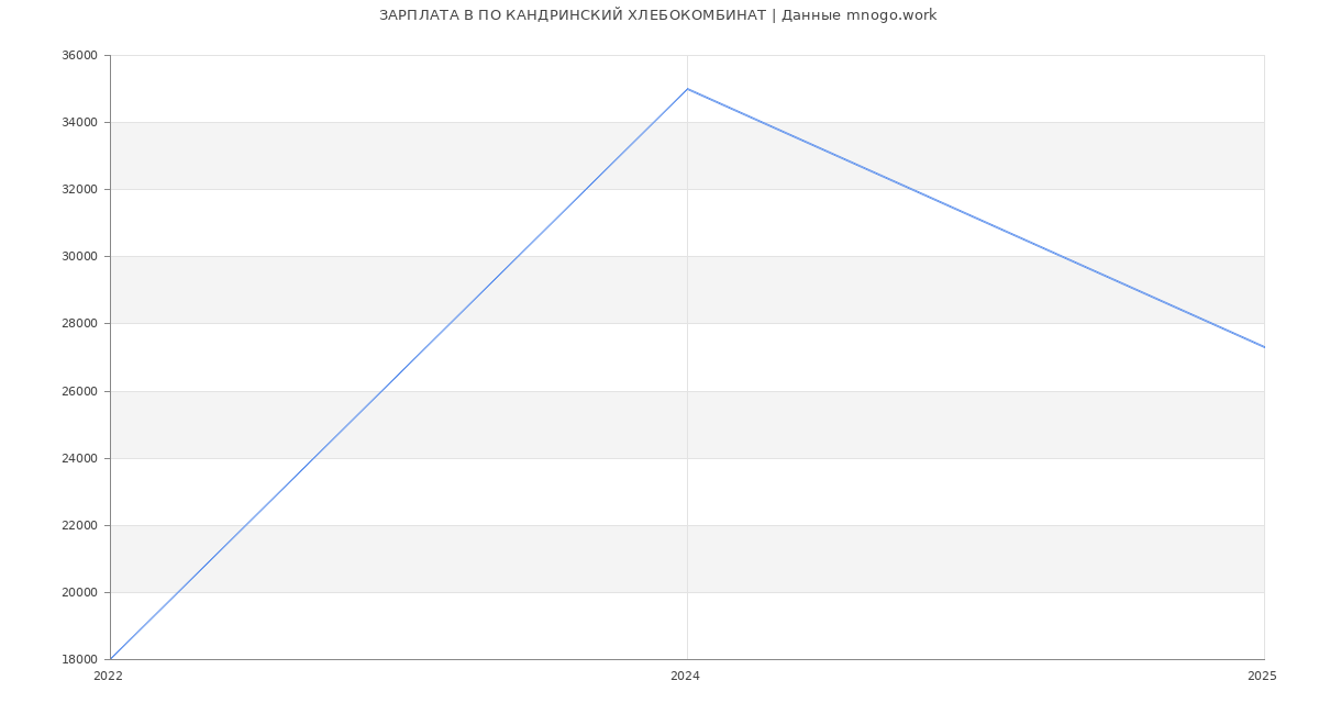 Статистика зарплат в ПО КАНДРИНСКИЙ ХЛЕБОКОМБИНАТ
