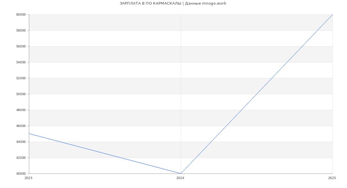 Статистика зарплат ПО КАРМАСКАЛЫ