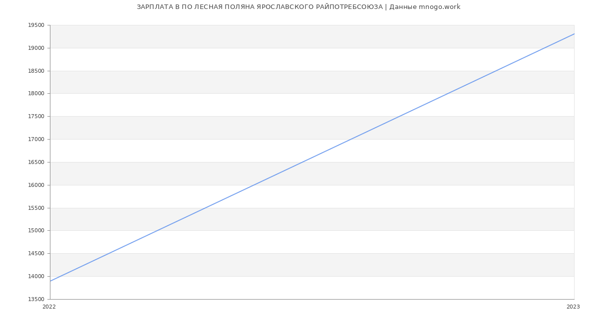 Статистика зарплат ПО ЛЕСНАЯ ПОЛЯНА ЯРОСЛАВСКОГО РАЙПОТРЕБСОЮЗА