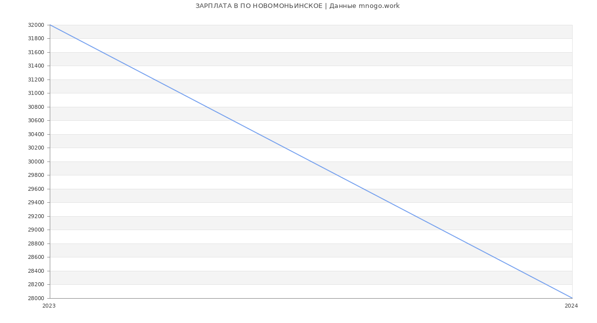 Статистика зарплат ПО НОВОМОНЬИНСКОЕ