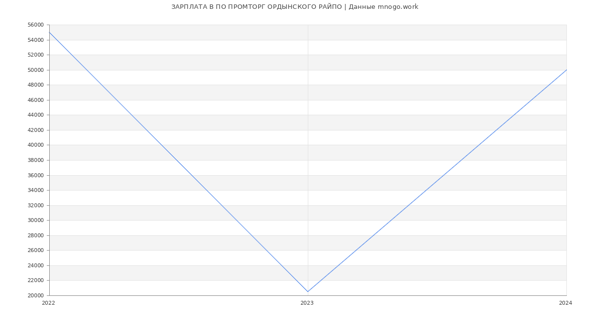 Статистика зарплат ПО ПРОМТОРГ ОРДЫНСКОГО РАЙПО