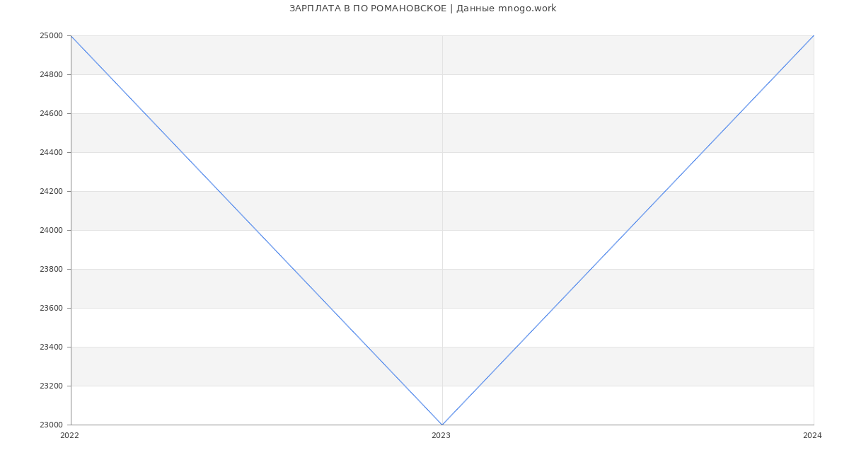 Статистика зарплат ПО РОМАНОВСКОЕ