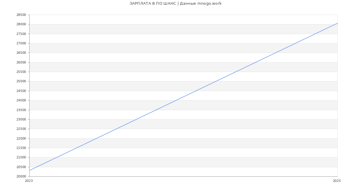 Статистика зарплат ПО ШАНС Статистика зарплат ПО ШАНС