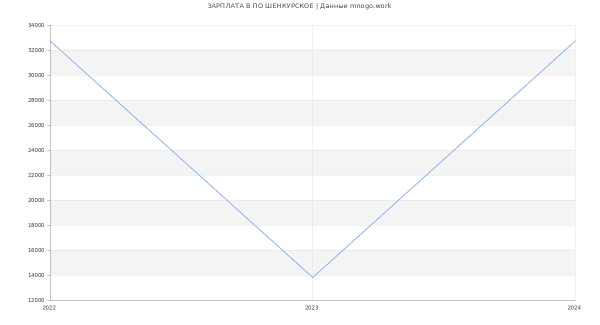 Статистика зарплат ПО ШЕНКУРСКОЕ