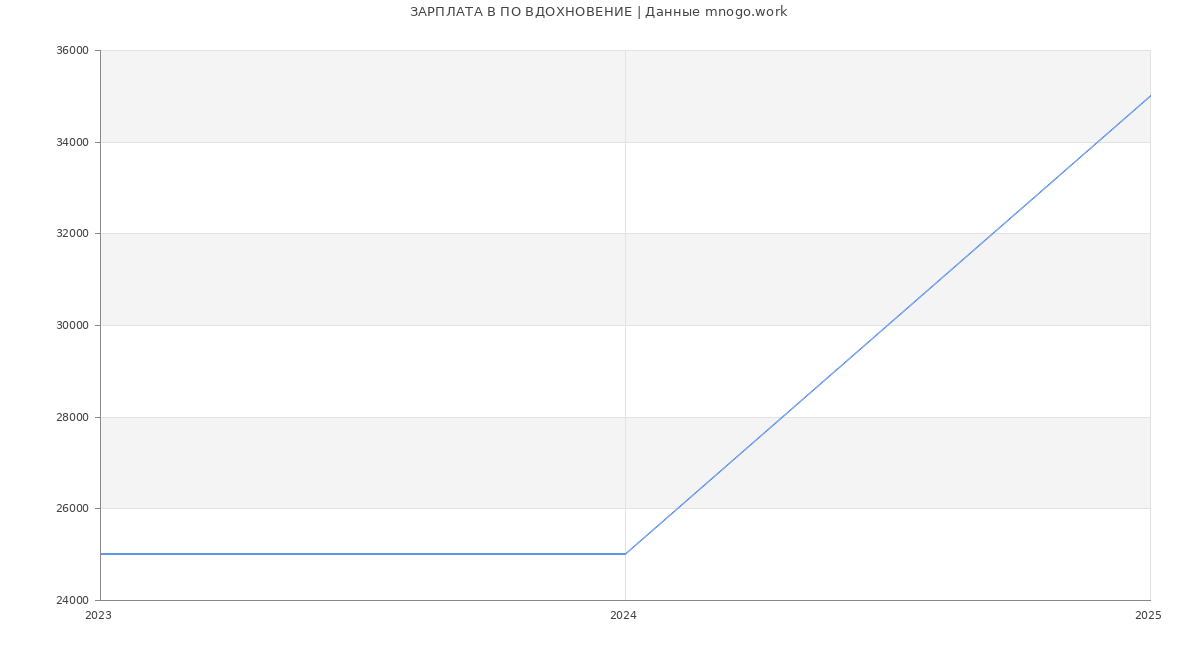 Статистика зарплат ПО ВДОХНОВЕНИЕ