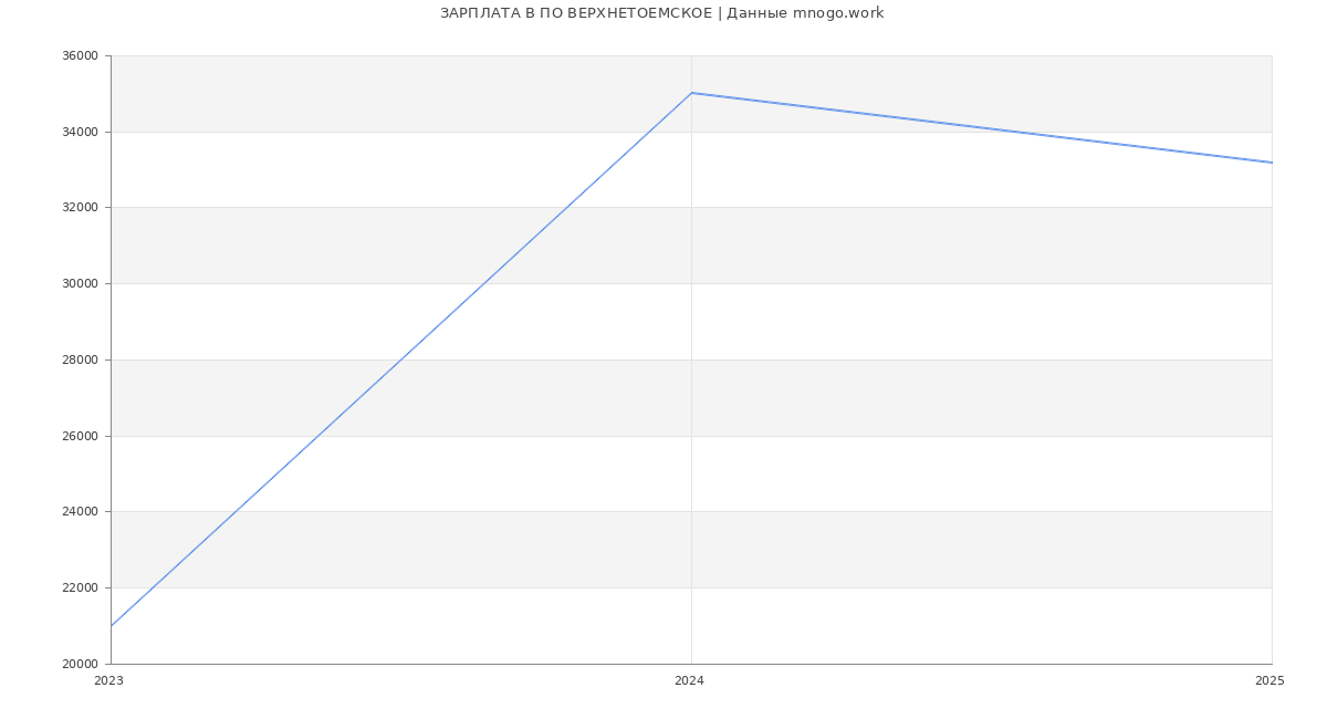 Статистика зарплат ПО ВЕРХНЕТОЕМСКОЕ